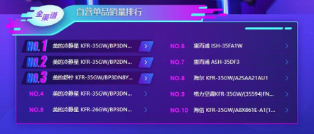 蘇寧雙11空調(diào)悟空榜：美的格力互爭第一，小米單品為王！