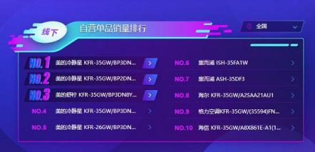 蘇寧雙11空調(diào)悟空榜：美的格力互爭第一，小米單品為王！