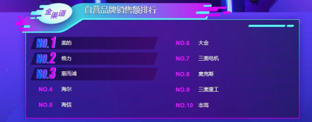 蘇寧雙11空調(diào)悟空榜：美的格力互爭第一，小米單品為王！