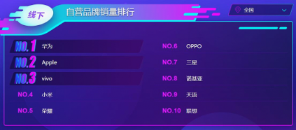雙十一蘇寧手機悟空榜：華為力壓蘋果奪冠