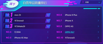 雙十一蘇寧手機悟空榜：華為力壓蘋果奪冠