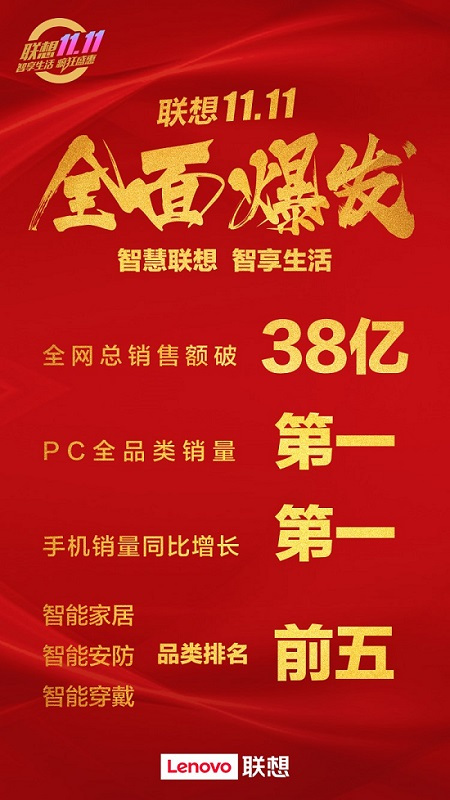 智能化轉(zhuǎn)型踏上快車道，聯(lián)想雙十一大促告捷