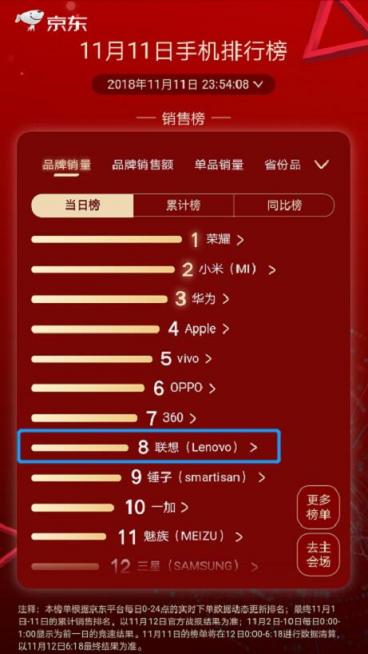 雙11手機品牌戰(zhàn)報 為什么值得一說的是第八名？