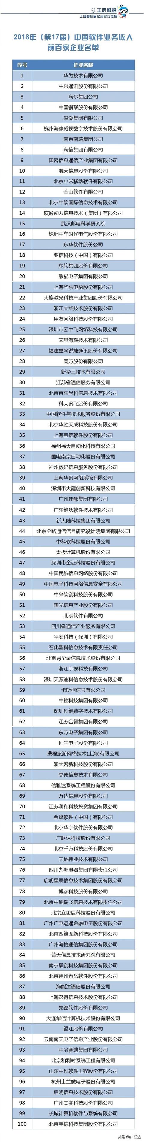 廣聯(lián)達入選2018年中國軟件業(yè)務收入百強