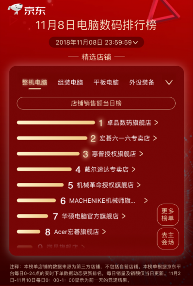 京東11.11第八日：品牌日助力戴爾成就兩榜冠軍，羅技重回王者之位