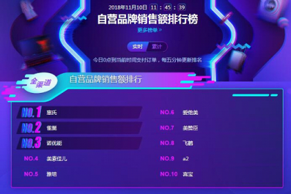 蘇寧雙11母嬰悟空榜：花王紙尿褲稱王，幫寶適也不是吃素的！