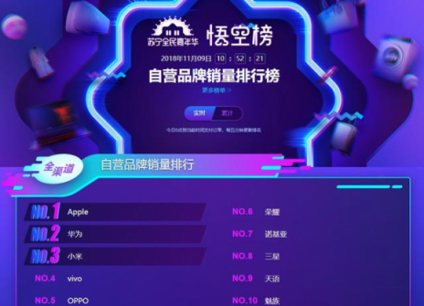 華為小米慌了！蘇寧雙十一悟空榜殺出黑馬：vivo拋神券沖榜