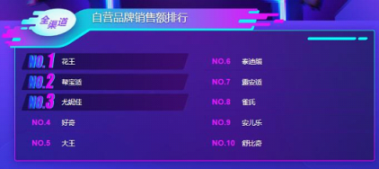 蘇寧雙11母嬰悟空榜：花王紙尿褲稱王，幫寶適也不是吃素的！