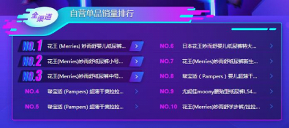 蘇寧雙11母嬰悟空榜：花王紙尿褲稱王，幫寶適也不是吃素的！