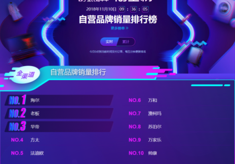 蘇寧雙11煙灶悟空榜：方太再次反超華帝，雙方陷入拉鋸戰(zhàn)？