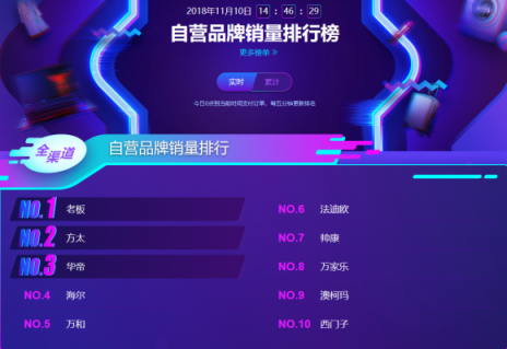 蘇寧雙11煙灶悟空榜：方太再次反超華帝，雙方陷入拉鋸戰(zhàn)？