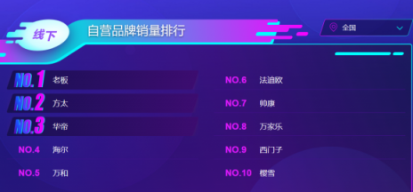 蘇寧雙11煙灶悟空榜：方太再次反超華帝，雙方陷入拉鋸戰(zhàn)？