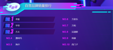 蘇寧雙11煙灶悟空榜：方太再次反超華帝，雙方陷入拉鋸戰(zhàn)？