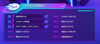 蘇寧雙11電視悟空榜：TCL全面開花，海信線下無(wú)敵！