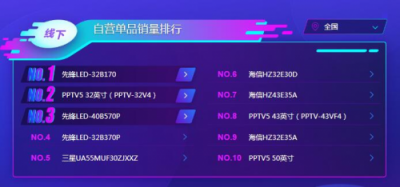 蘇寧雙11電視悟空榜：TCL全面開花，海信線下無(wú)敵！