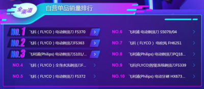 蘇寧雙11悟空榜：飛科飛利浦平分秋色，空凈百家爭鳴