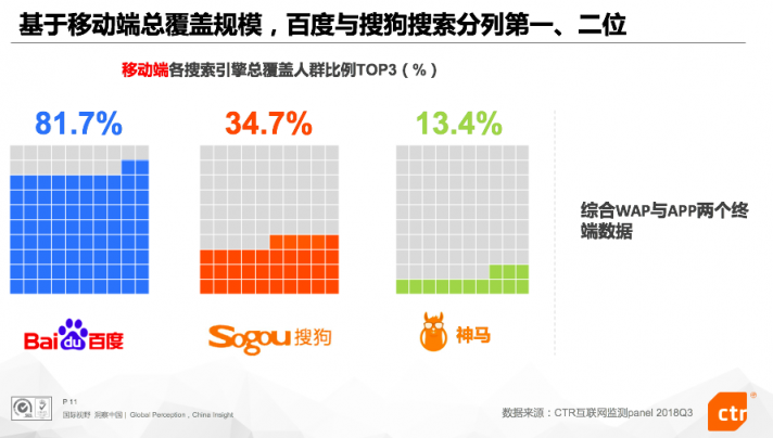CTR: 深化差異化戰(zhàn)略、加碼AI技術研發(fā) Q3搜狗搜索穩(wěn)居行業(yè)第二