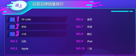 蘇寧雙十一電腦悟空榜：惠普逆襲聯(lián)想登頂，蘋果實現(xiàn)銷售額突圍