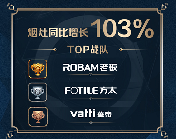 蘇寧廚衛(wèi)雙十一戰(zhàn)報(bào)：13分鐘破10000臺(tái)，零售云增長(zhǎng)632%