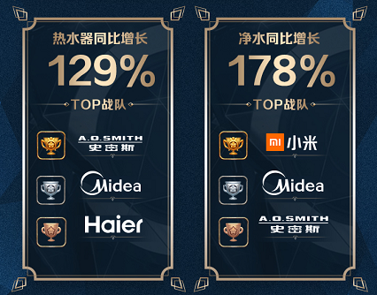 蘇寧廚衛(wèi)雙十一戰(zhàn)報(bào)：13分鐘破10000臺(tái)，零售云增長(zhǎng)632%