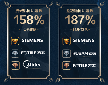 蘇寧廚衛(wèi)雙十一戰(zhàn)報(bào)：13分鐘破10000臺(tái)，零售云增長(zhǎng)632%