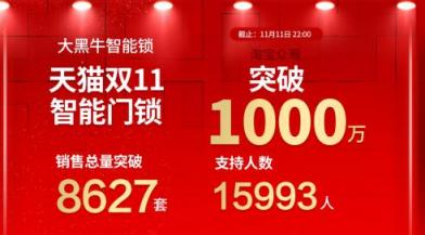 大黑牛智能鎖火了！雙11斬獲全網(wǎng)眾籌項(xiàng)目第一！