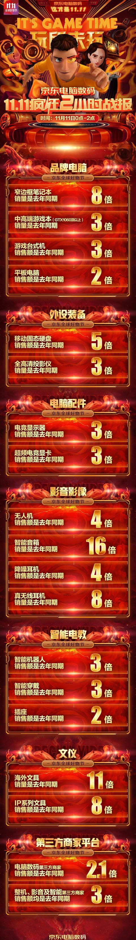 移動固態(tài)硬盤銷額是去年同期5倍， 京東11.11移動固態(tài)硬盤賣瘋了