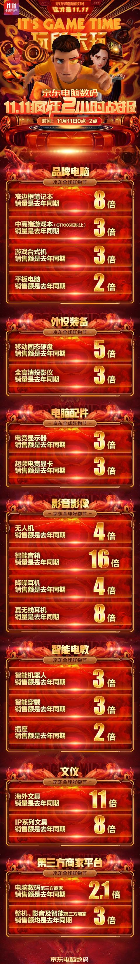 智能音箱銷量猛增達(dá)去年同期16倍 京東11.11前2小時(shí)戰(zhàn)報(bào)出爐