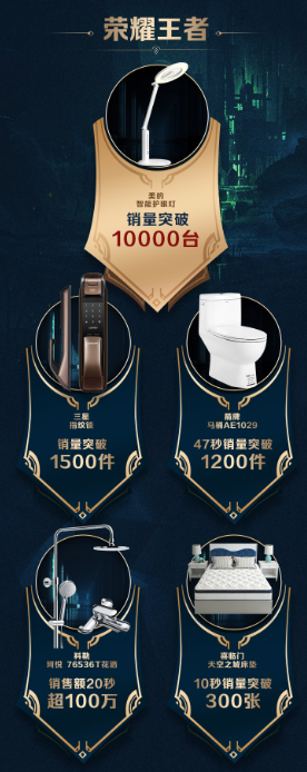 蘇寧雙十一戰(zhàn)報(bào)： 家裝建材同比增長182%