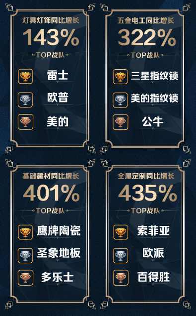 蘇寧雙十一戰(zhàn)報(bào)： 家裝建材同比增長182%