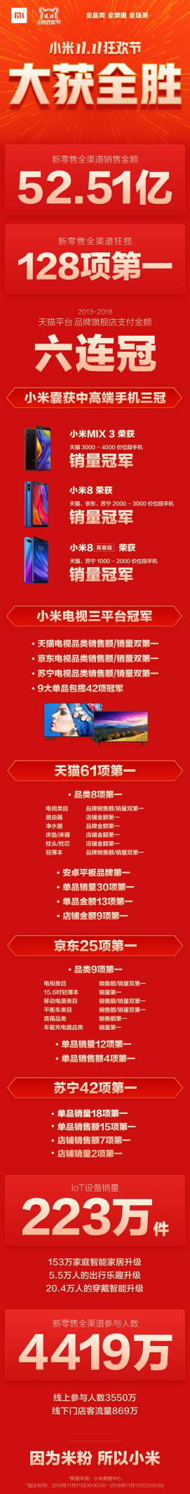小米雙11線上線下同狂歡，新零售全渠道破52.5億，狂攬128項第一！