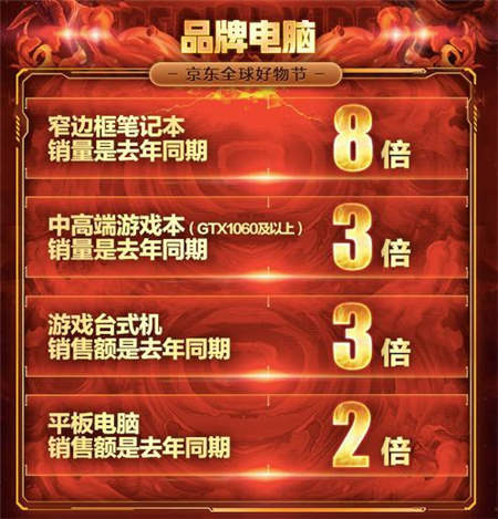 學(xué)生最愛的海外文具在京東！11．11前2小時(shí)銷量是去年同期1