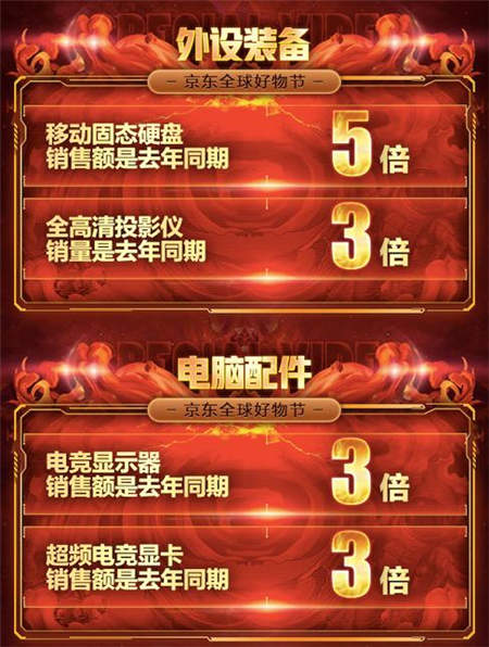 學(xué)生最愛的海外文具在京東！11．11前2小時(shí)銷量是去年同期1