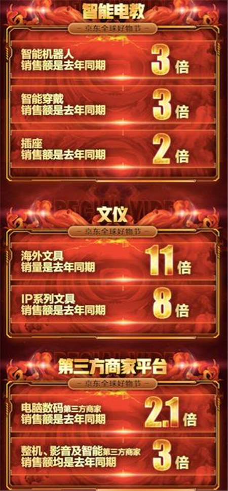 學(xué)生最愛的海外文具在京東！11．11前2小時(shí)銷量是去年同期1