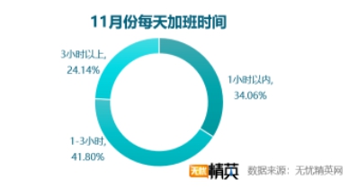 雙11快樂剁手的背后，是上億個(gè)正在加班的靈魂——無憂精英網(wǎng)發(fā)布雙11加班調(diào)查