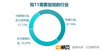 雙11快樂剁手的背后，是上億個(gè)正在加班的靈魂——無憂精英網(wǎng)發(fā)布雙11加班調(diào)查