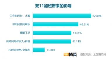 雙11快樂剁手的背后，是上億個(gè)正在加班的靈魂——無憂精英網(wǎng)發(fā)布雙11加班調(diào)查