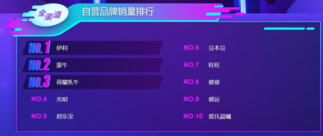 雙十一大快消悟空榜單：荷蘭乳牛猛然發(fā)力，怡寶力壓百事可樂(lè)