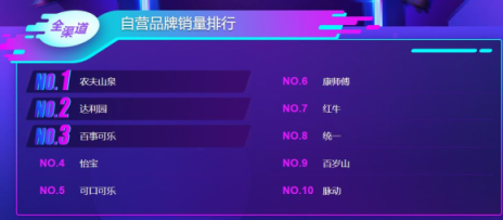 雙十一大快消悟空榜單：荷蘭乳牛猛然發(fā)力，怡寶力壓百事可樂(lè)