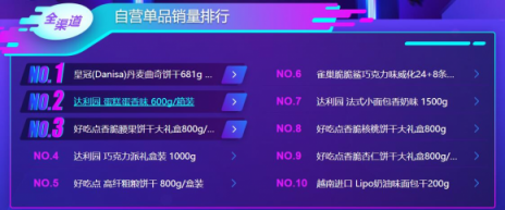 雙十一大快消悟空榜單：荷蘭乳牛猛然發(fā)力，怡寶力壓百事可樂(lè)