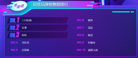 雙十一大快消悟空榜單：荷蘭乳牛猛然發(fā)力，怡寶力壓百事可樂(lè)