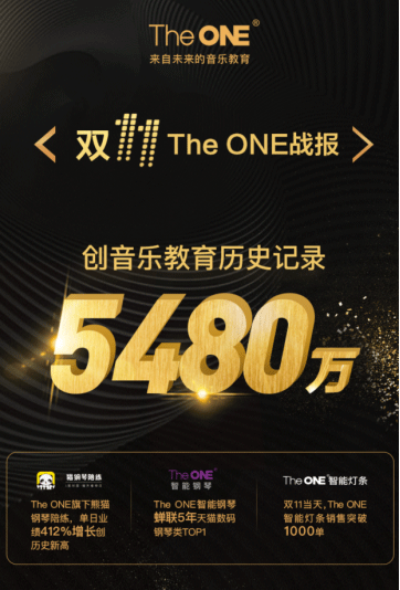 連續(xù)五年蟬聯(lián)數(shù)碼鋼琴類銷售冠軍 The ONE2018雙11銷售額沖破5480萬！