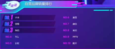 雙十一后蘇寧電視悟空榜：小米持續(xù)領先，線下榜首屬海信