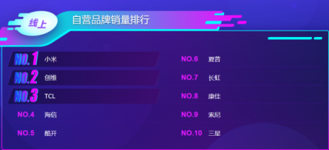 雙十一后蘇寧電視悟空榜：小米持續(xù)領先，線下榜首屬海信