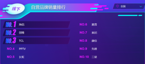雙十一后蘇寧電視悟空榜：小米持續(xù)領先，線下榜首屬海信