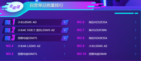 雙十一后蘇寧電視悟空榜：小米持續(xù)領先，線下榜首屬海信