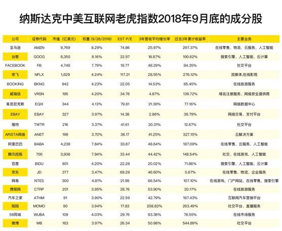 老虎證券攜納斯達克推中美互聯(lián)網(wǎng)巨頭指數(shù)，全球首個跟蹤ETF同步發(fā)行