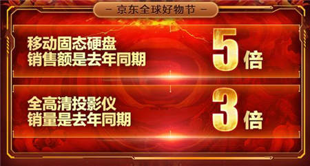 京東11.11電腦數(shù)碼戰(zhàn)果赫赫，高質(zhì)量消費(fèi)初具規(guī)模