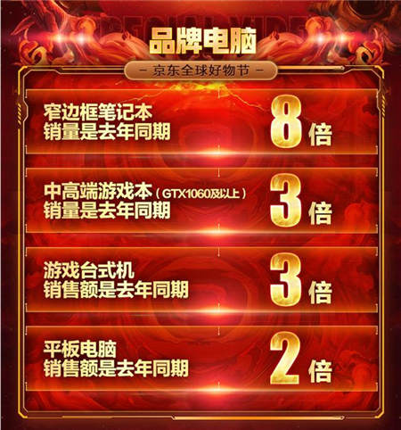 京東11.11電腦數(shù)碼戰(zhàn)果赫赫，高質(zhì)量消費(fèi)初具規(guī)模