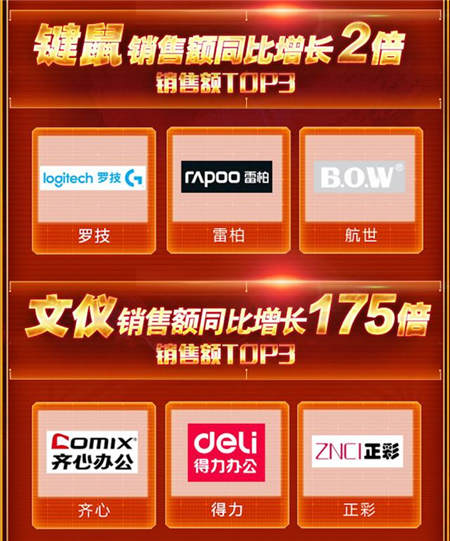 京東11.11電腦數(shù)碼戰(zhàn)果赫赫，高質(zhì)量消費(fèi)初具規(guī)模